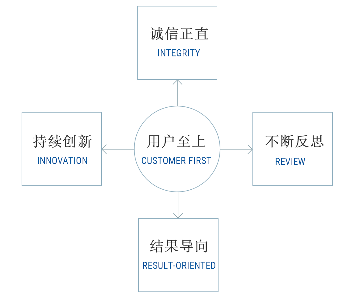 企业核心价值观